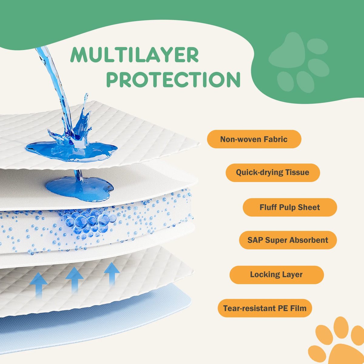 JHK Absorbent Disposable Pet Underpads For Quick Drying Leakproof Care